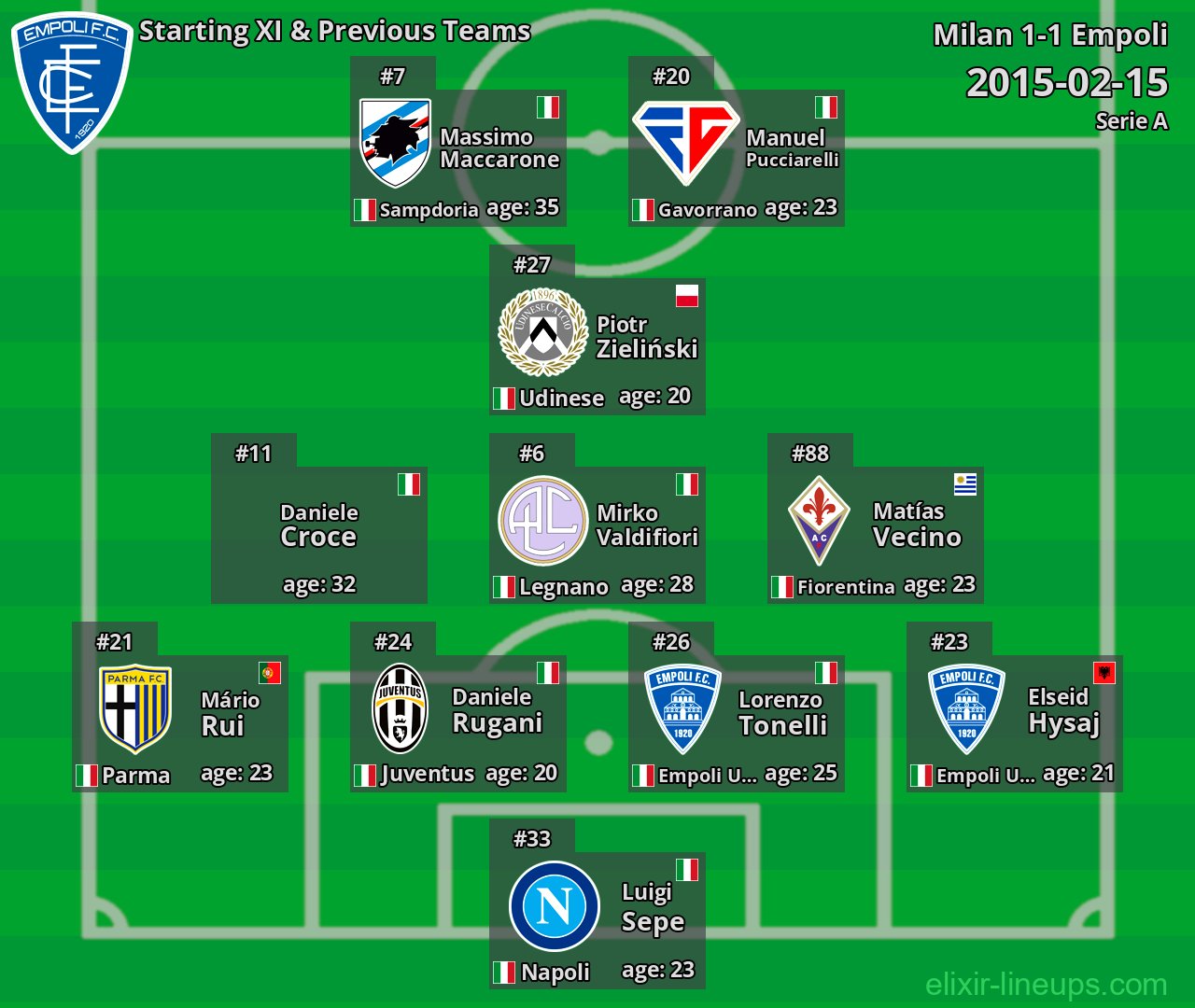 Empoli Starting XI & Previous Teams 2015-02-15