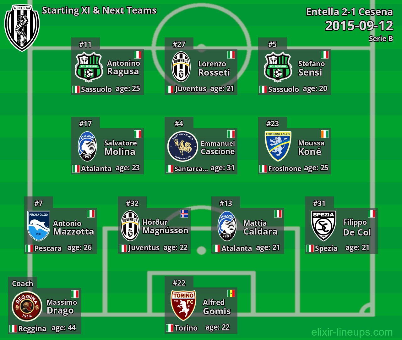 Cesena Starting XI & Next Teams 2015-09-12