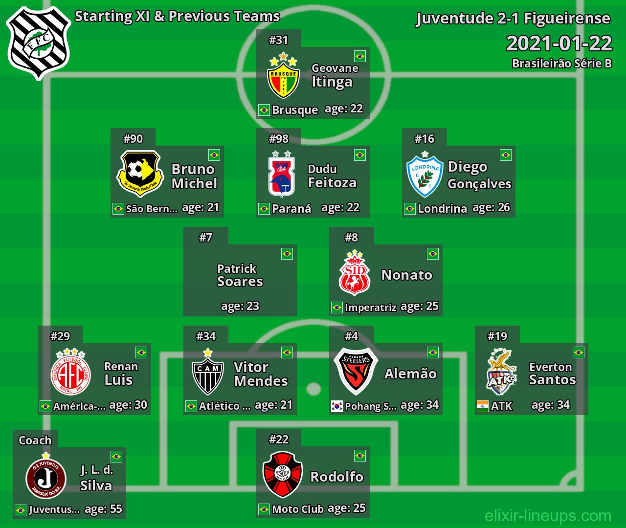 Figueirense Starting XI & Previous Teams 2021-01-22