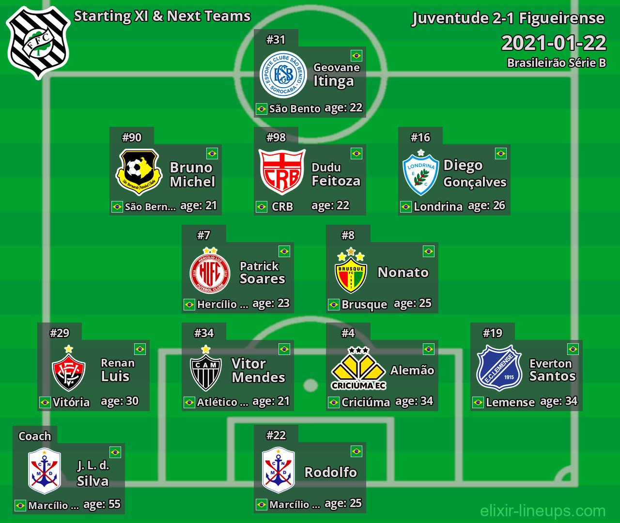 Figueirense Starting XI & Next Teams 2021-01-22