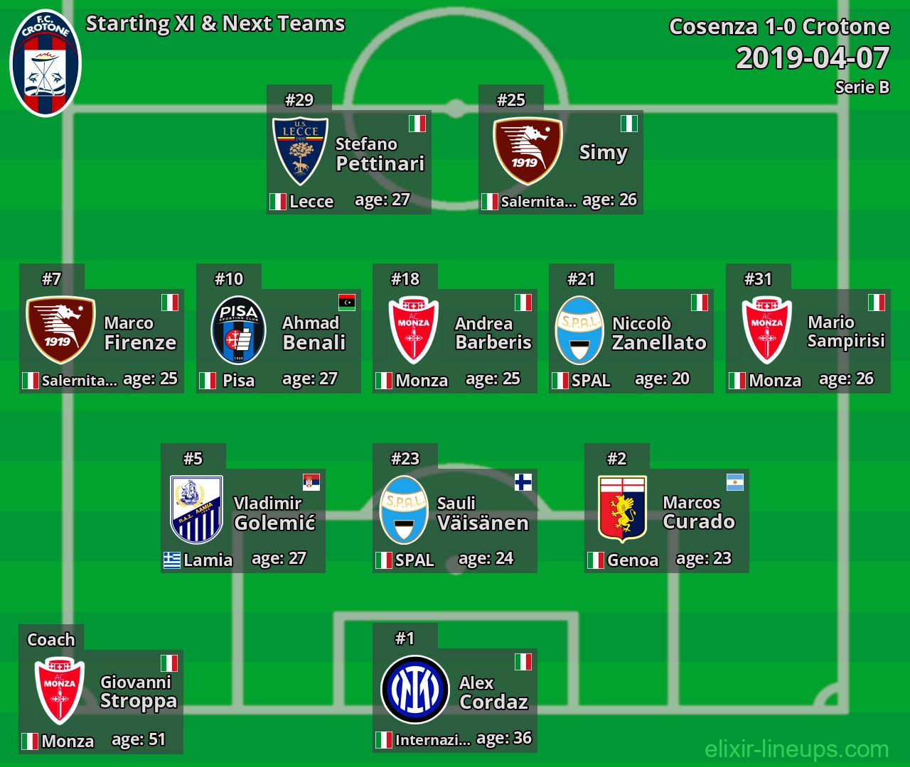 Crotone Starting XI & Next Teams 2019-04-07