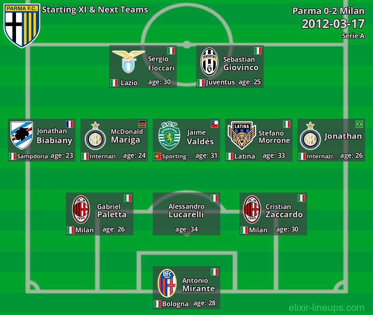 Parma Starting XI & Next Teams 2012-03-17