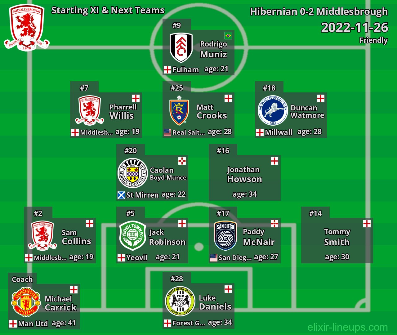 Middlesbrough Starting XI & Next Teams 2022-11-26