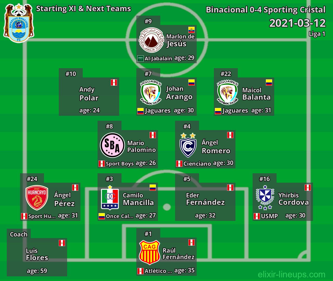 Binacional Starting XI & Next Teams 2021-03-12