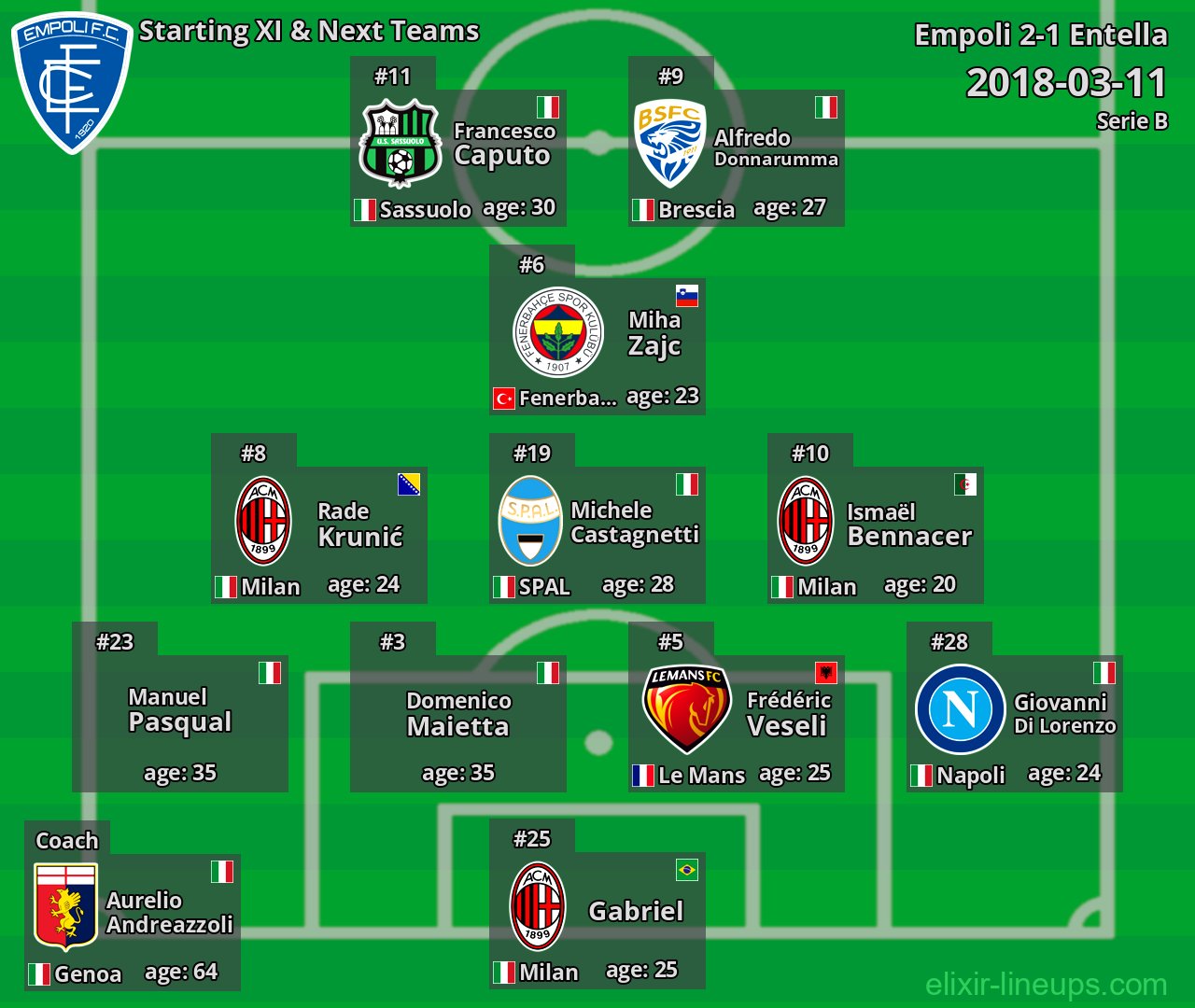 Empoli Starting XI & Next Teams 2018-03-11