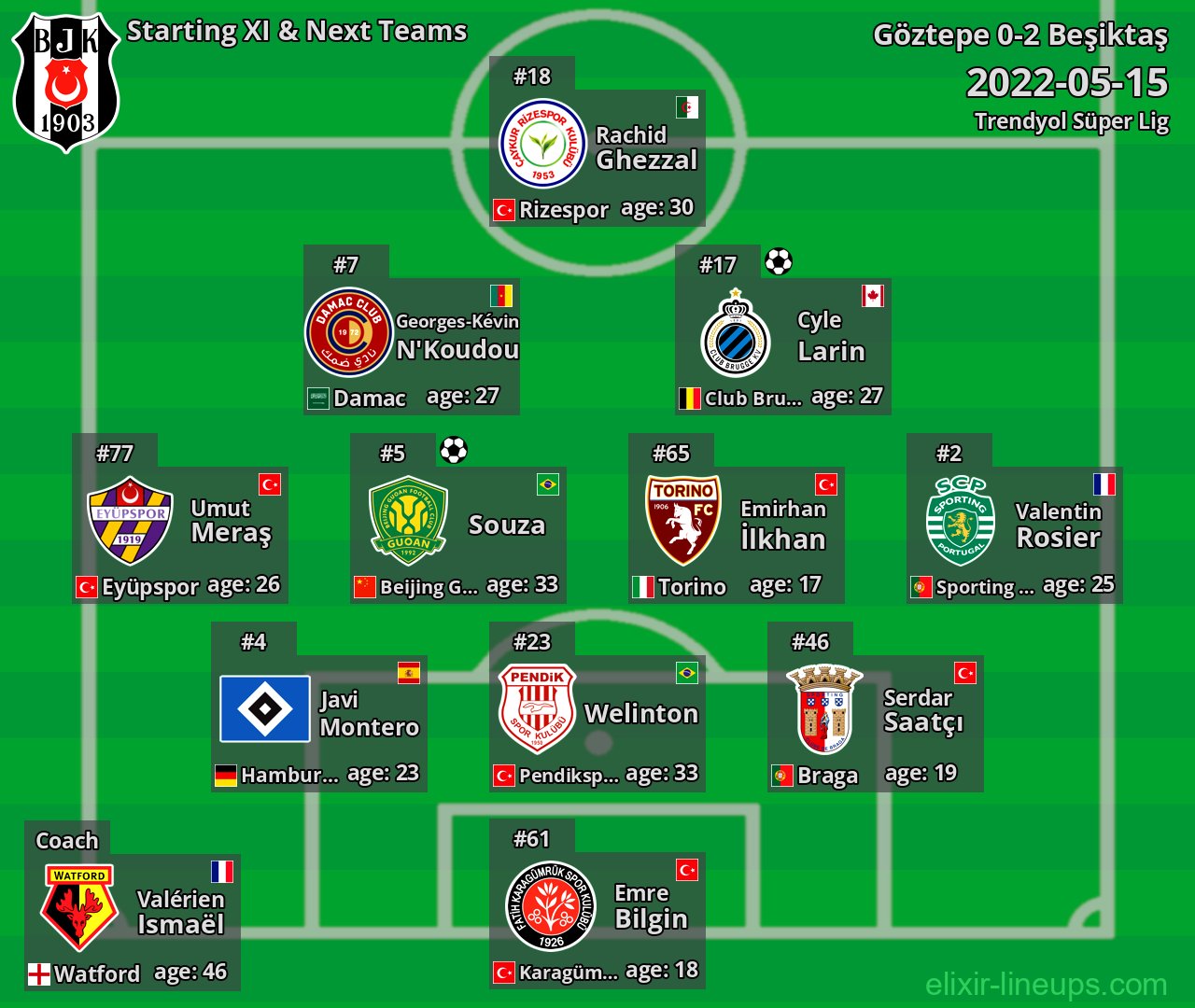 Beşiktaş Starting XI & Next Teams 2022-05-15