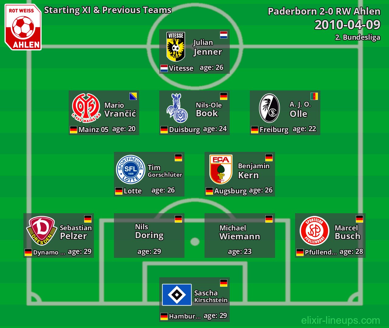 RW Ahlen Starting XI & Previous Teams 2010-04-09