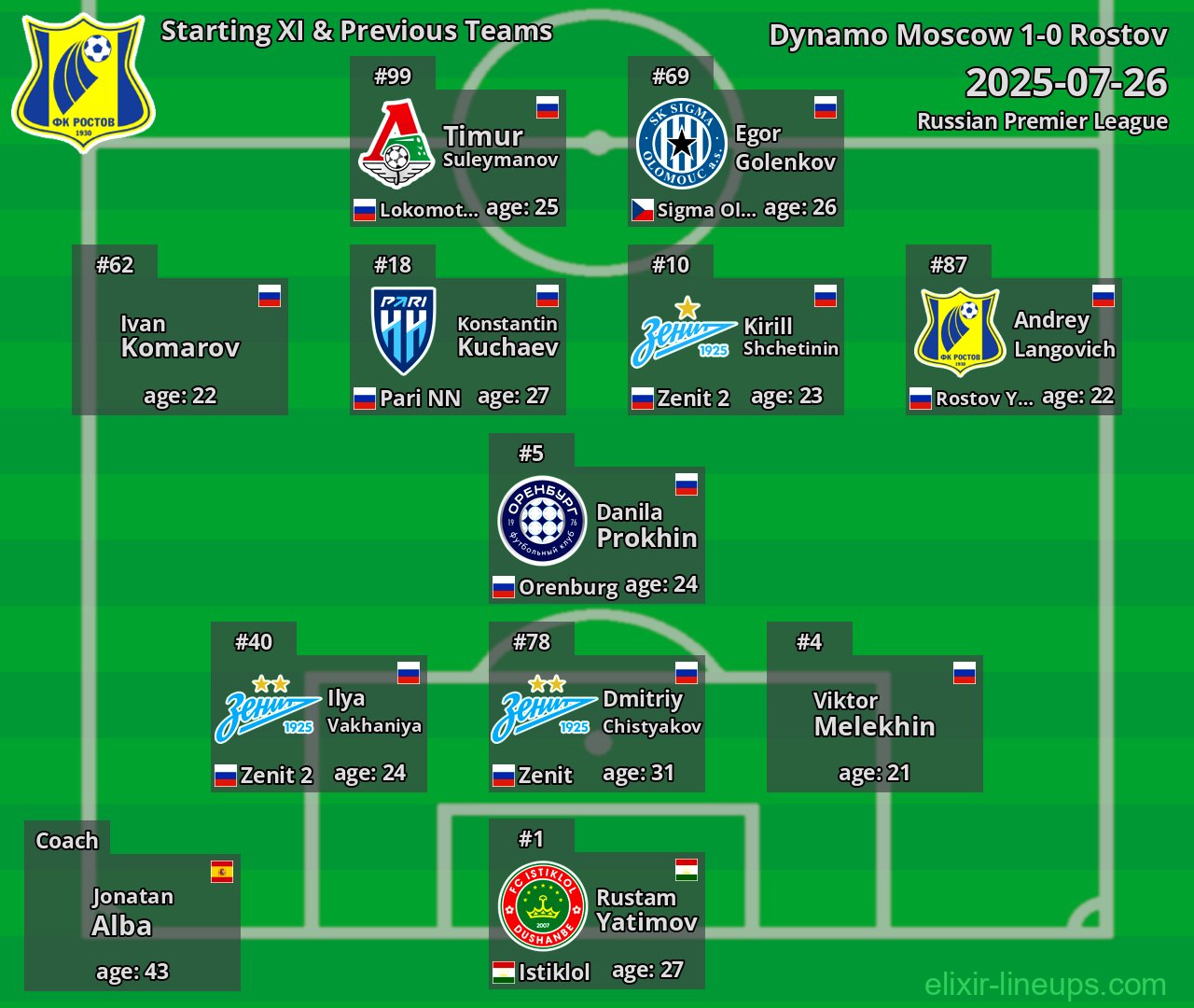 Rostov Starting XI & Previous Teams 2025-07-26