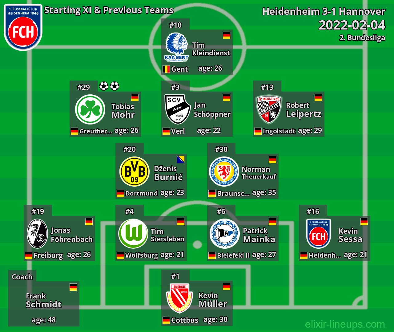 Heidenheim Starting XI & Previous Teams 2022-02-04