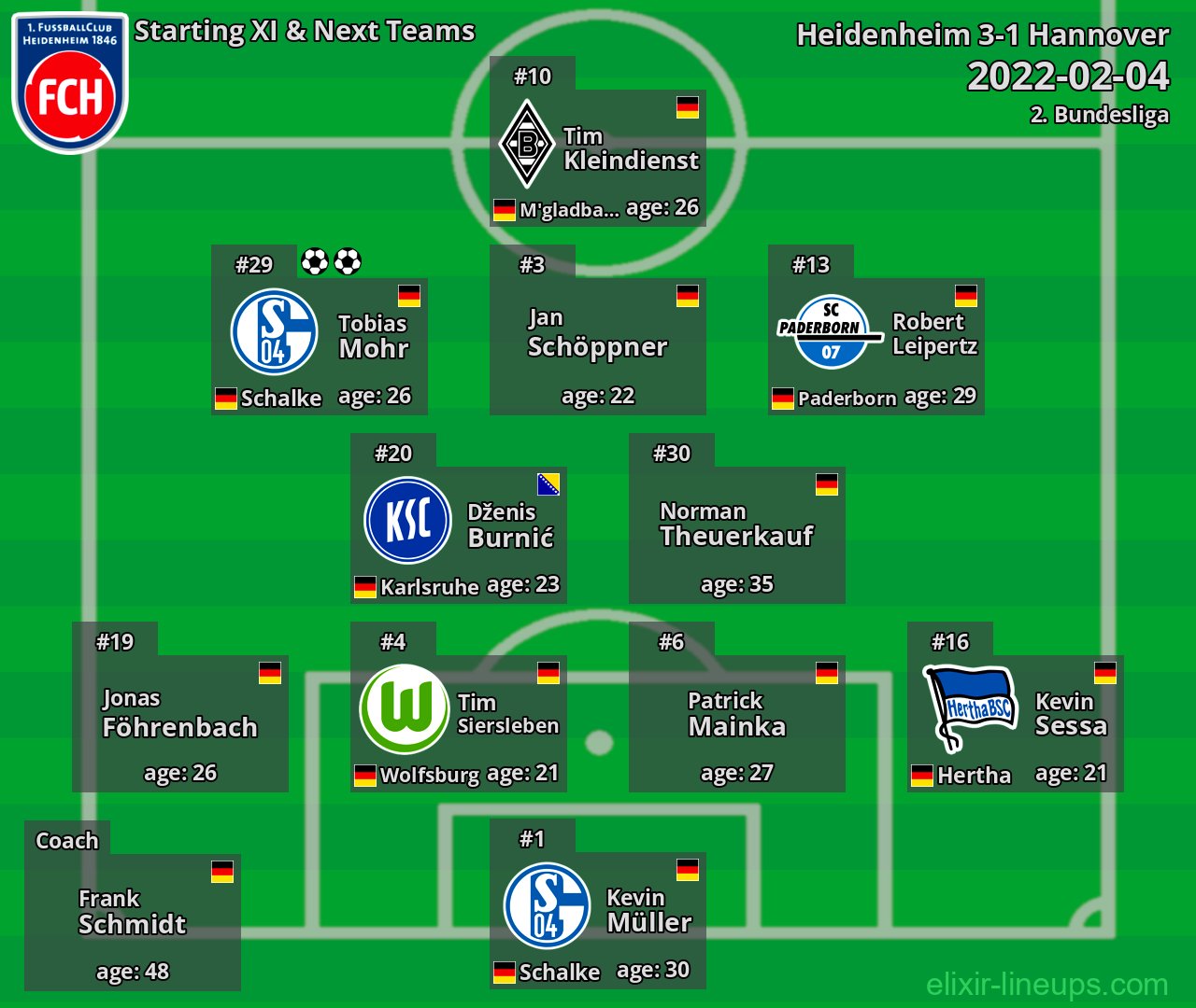 Heidenheim Starting XI & Next Teams 2022-02-04