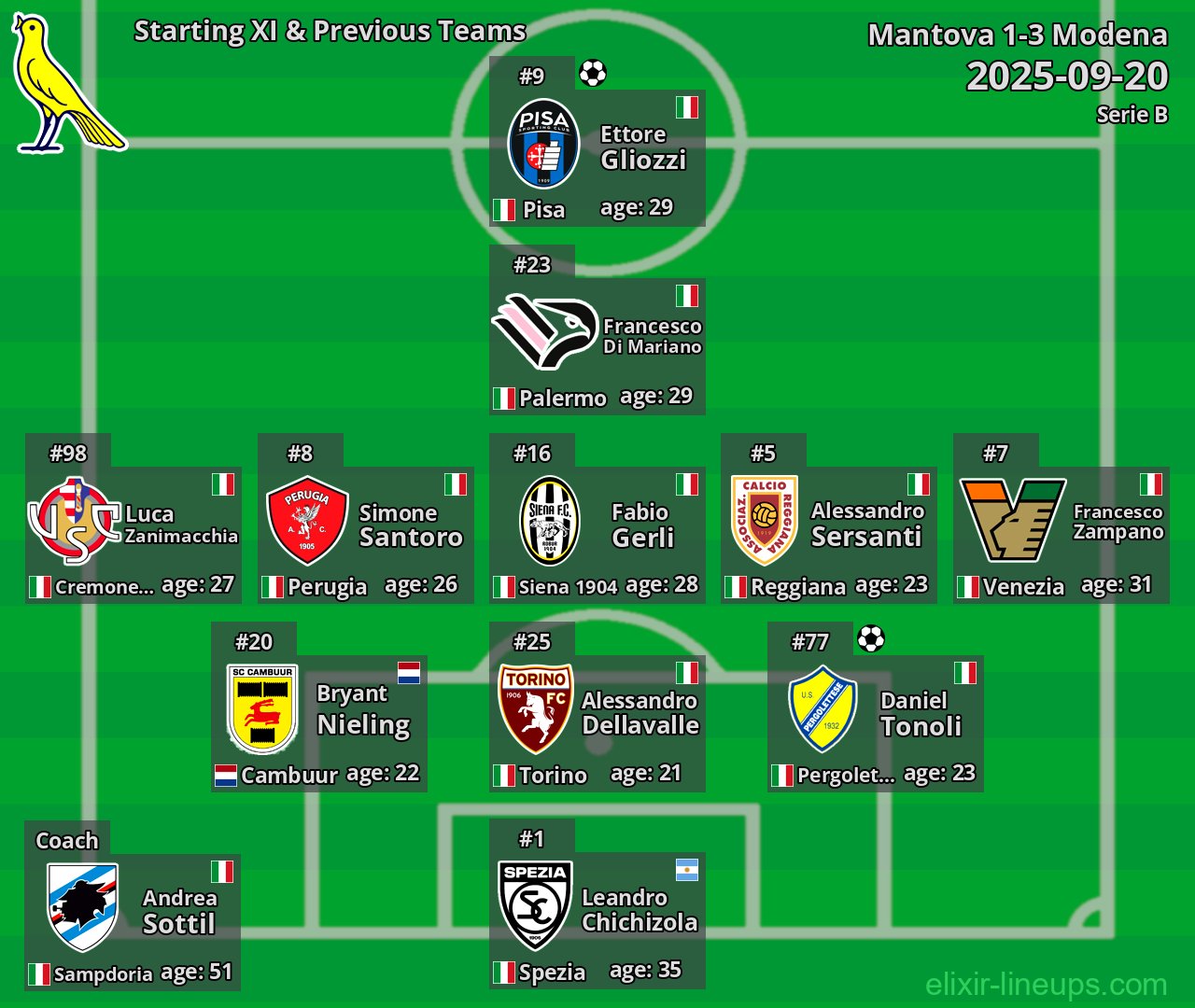 Modena Starting XI & Previous Teams 2025-09-20