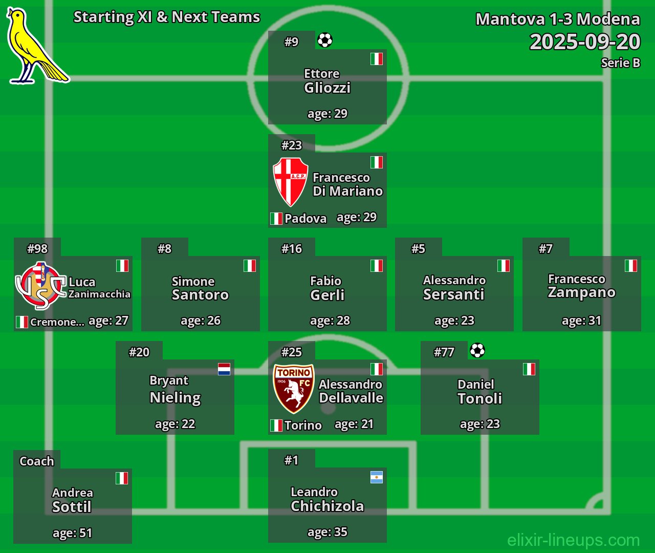 Modena Starting XI & Next Teams 2025-09-20