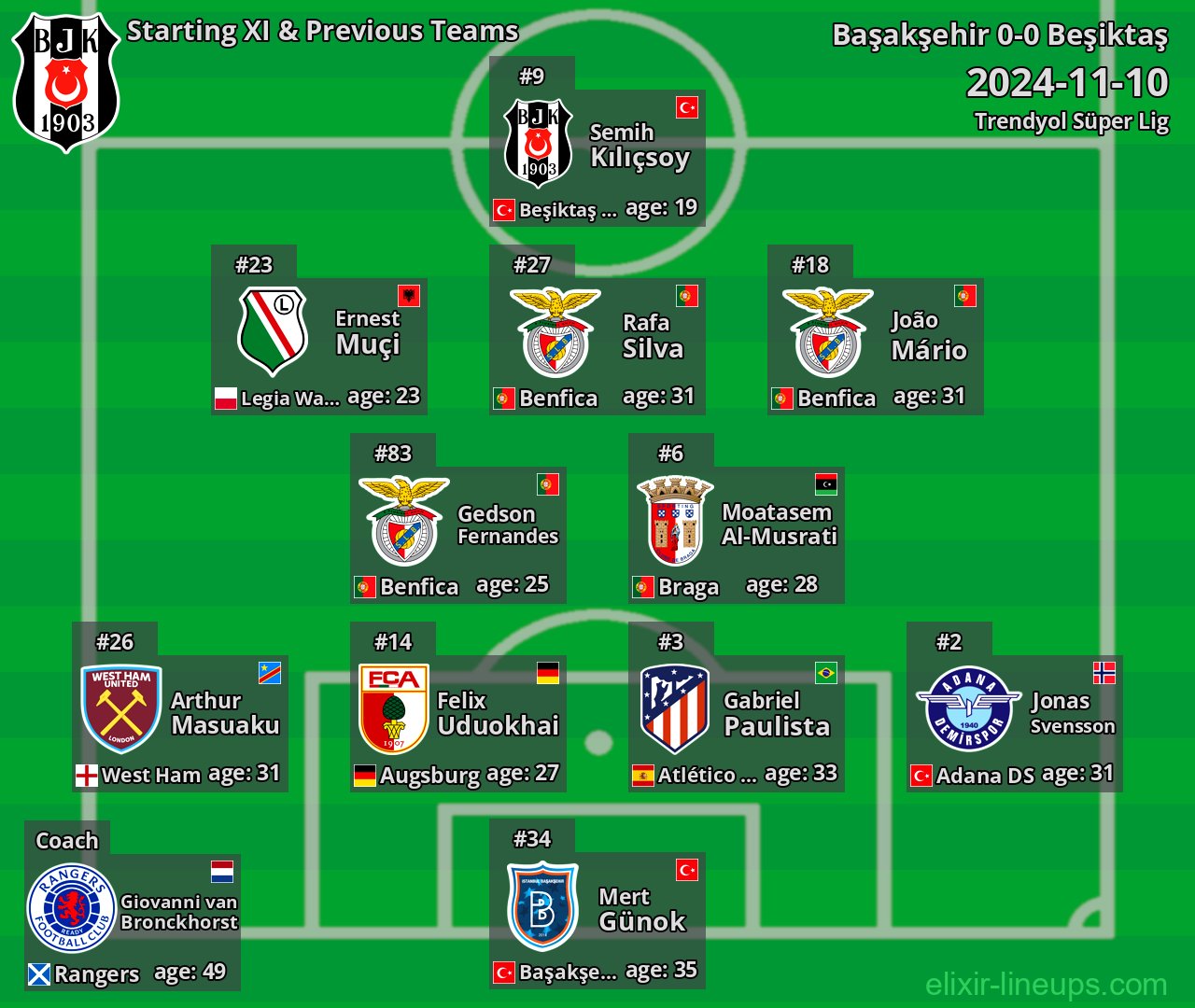 Beşiktaş Starting XI & Previous Teams 2024-11-10