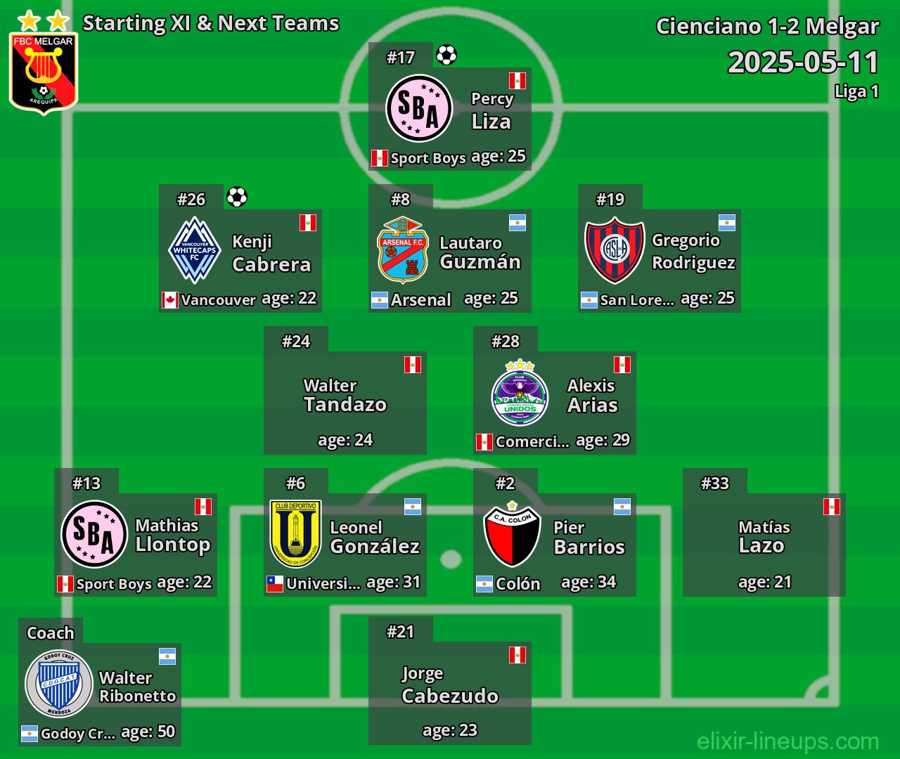 Melgar Starting XI & Next Teams 2025-05-11