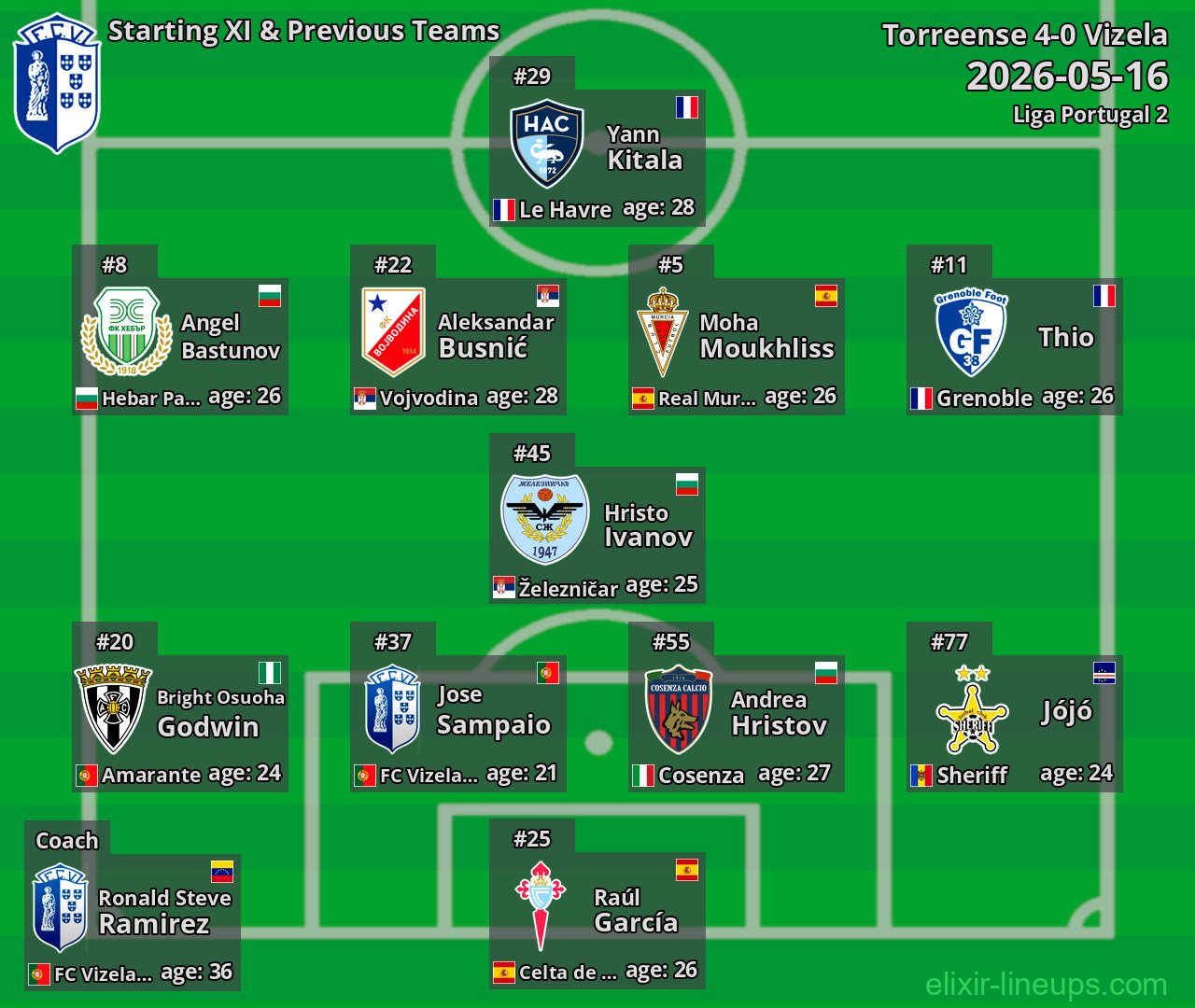 Vizela Starting XI & Previous Teams 2026-05-16