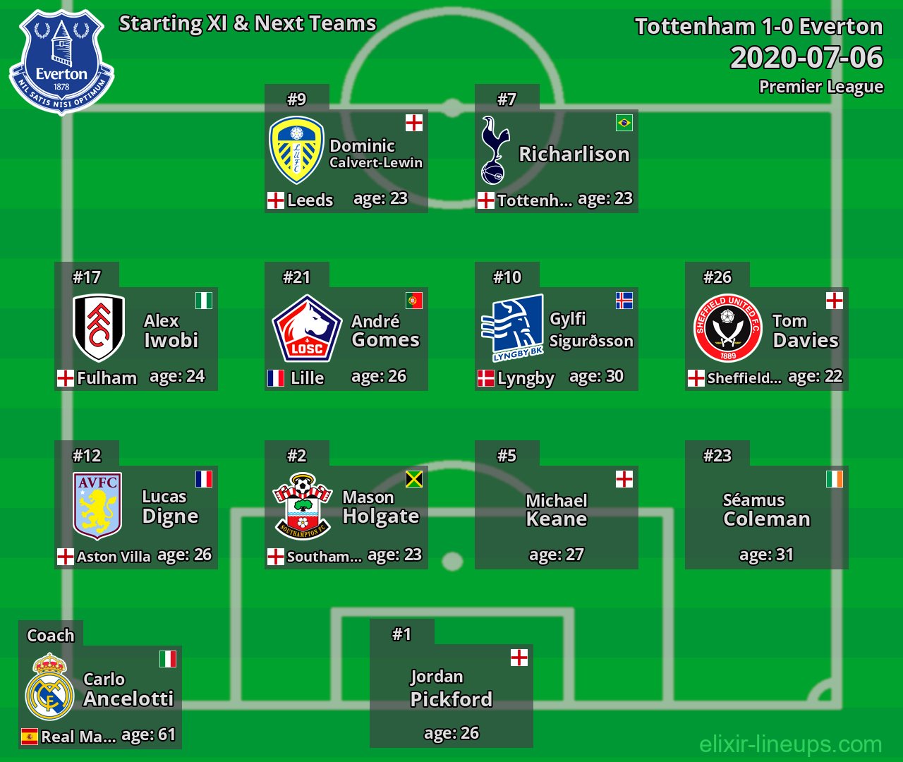 Everton Starting XI & Next Teams 2020-07-06