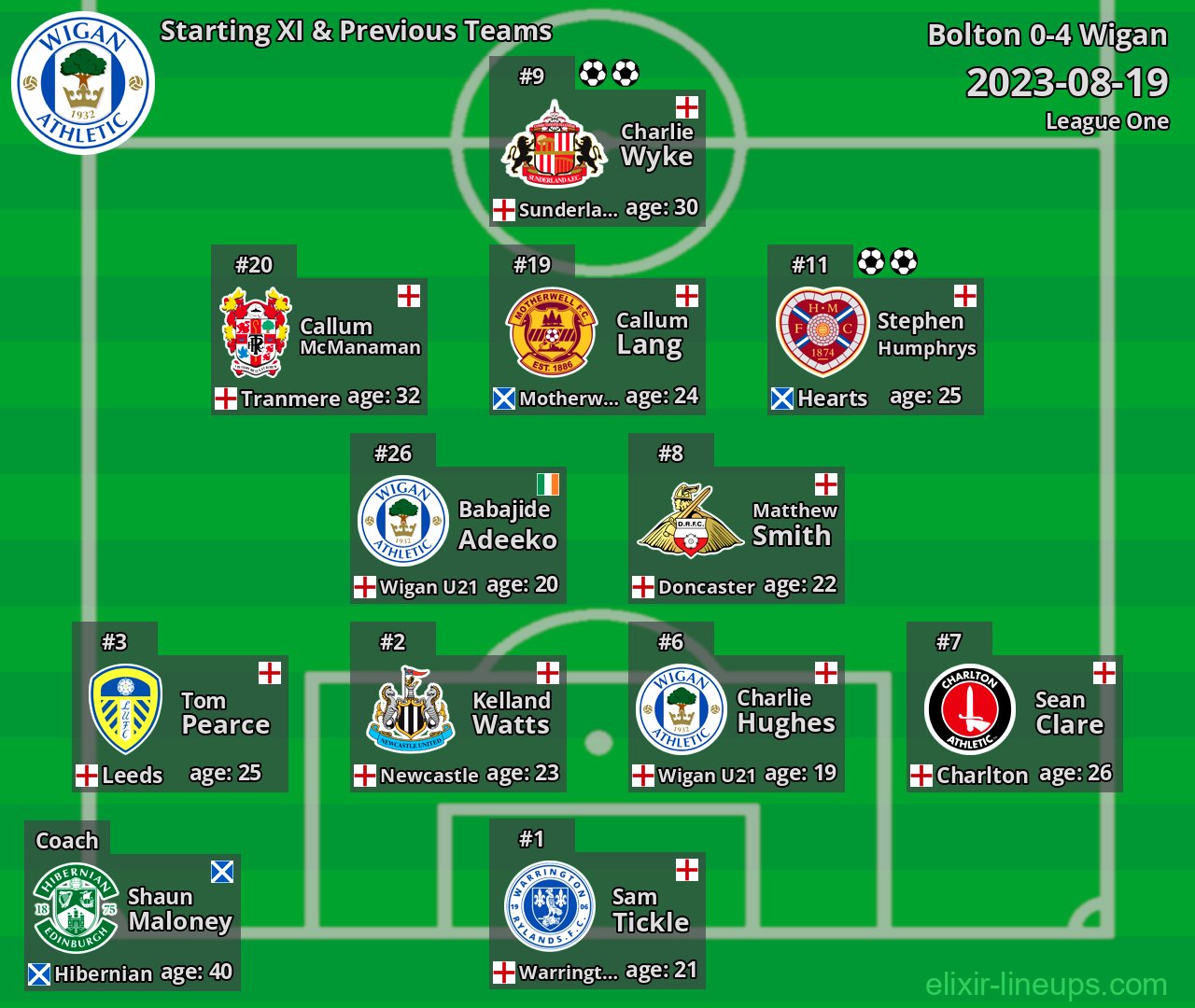 Wigan Starting XI & Previous Teams 2023-08-19