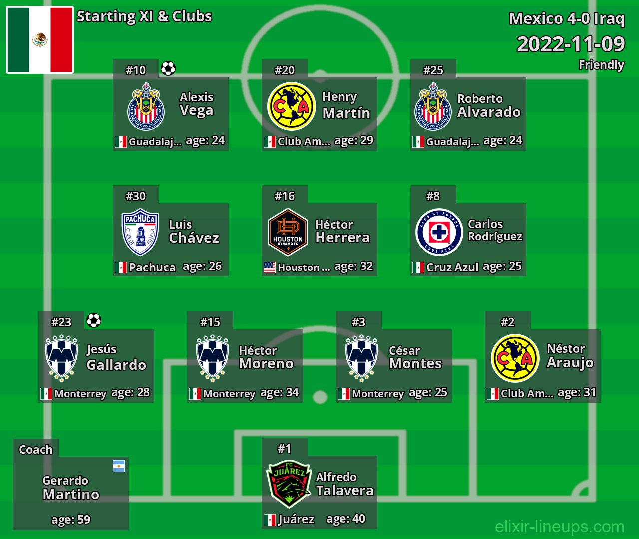 Mexico Starting XI 2022-11-09