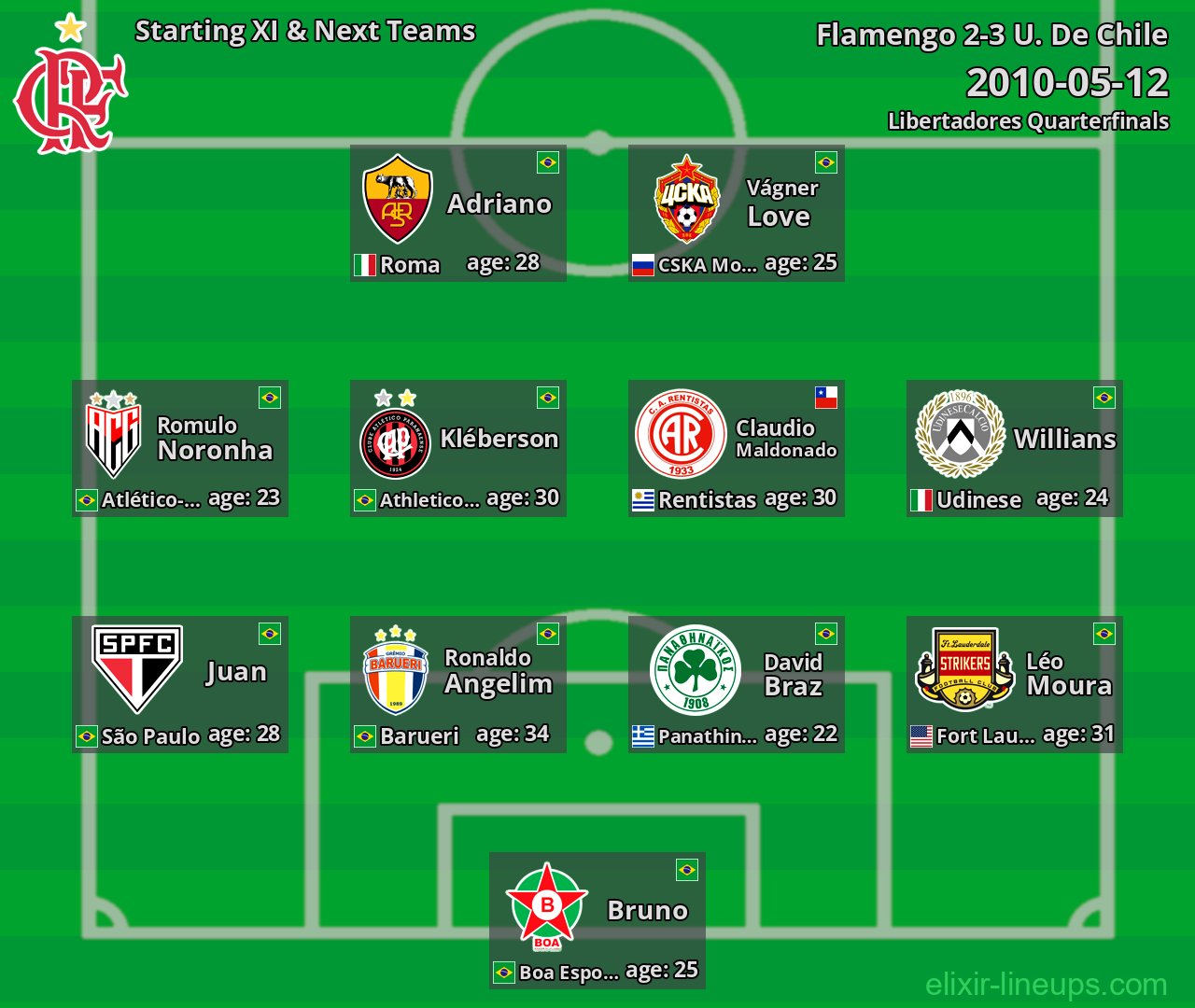 Flamengo Starting XI & Next Teams 2010-05-12