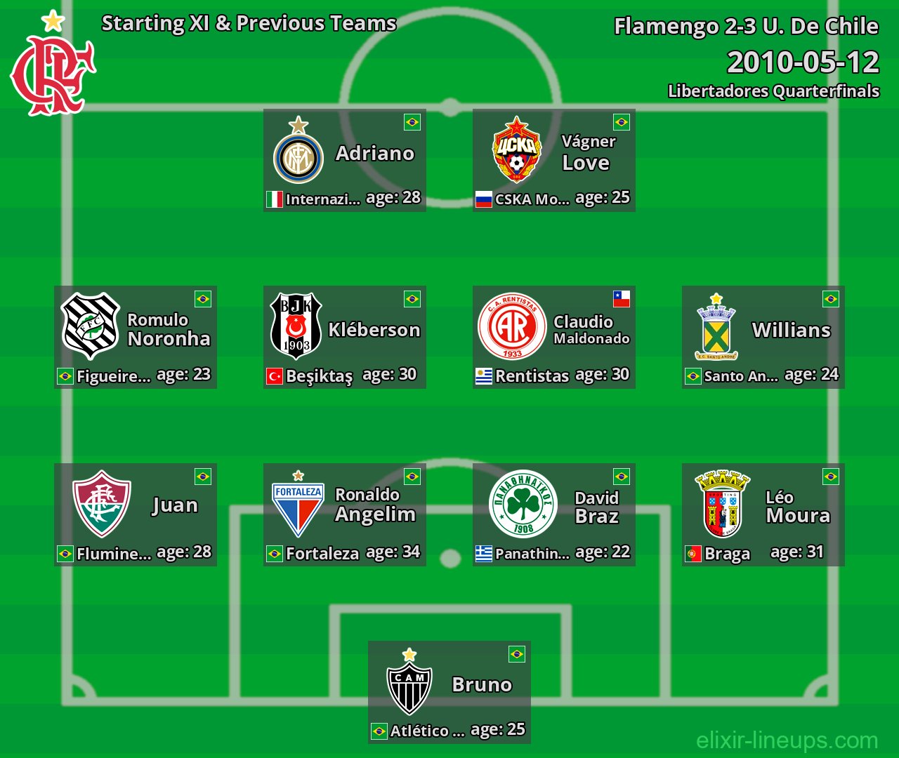 Flamengo Starting XI & Previous Teams 2010-05-12