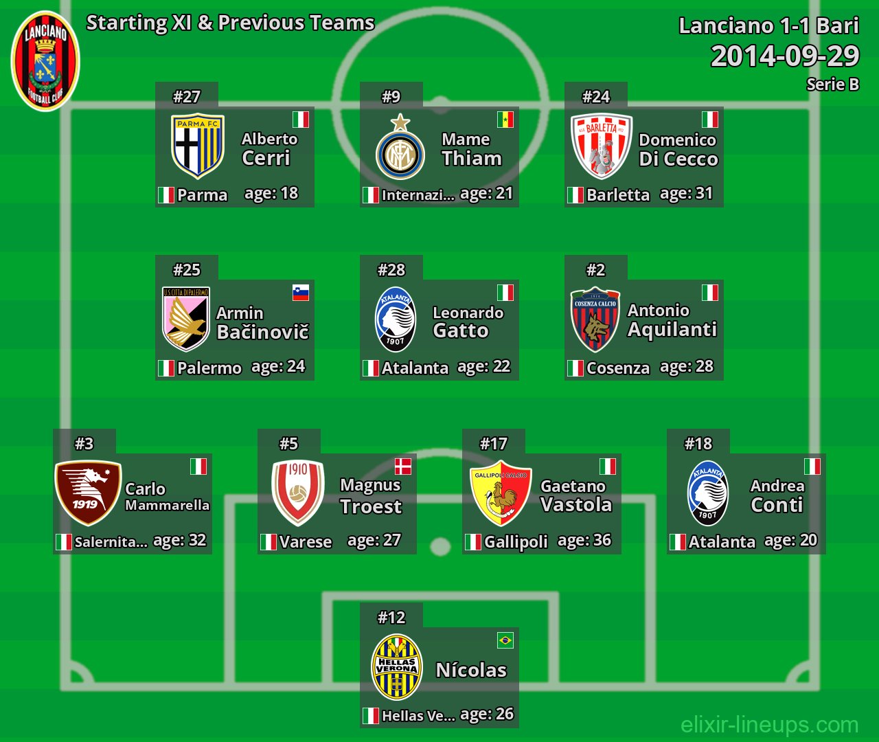 Lanciano Starting XI & Previous Teams 2014-09-29
