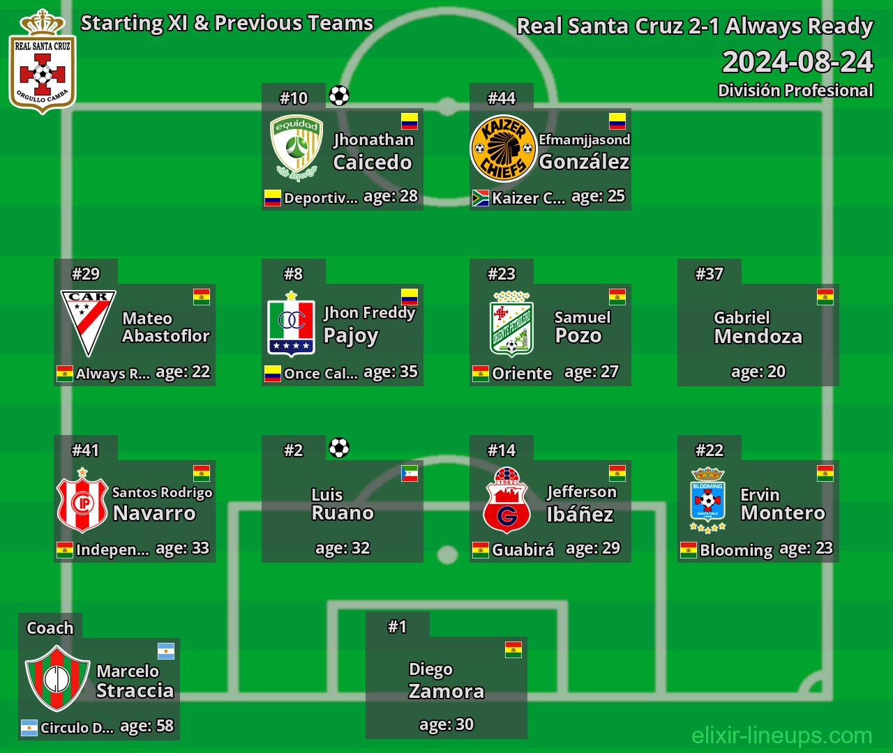 Real Santa Cruz Starting XI & Previous Teams 2024-08-24