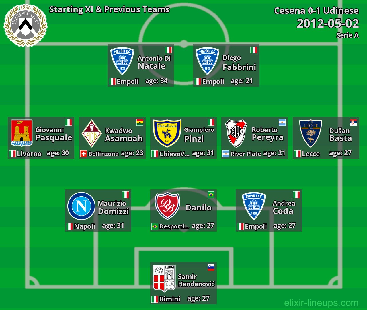 Udinese Starting XI & Previous Teams 2012-05-02