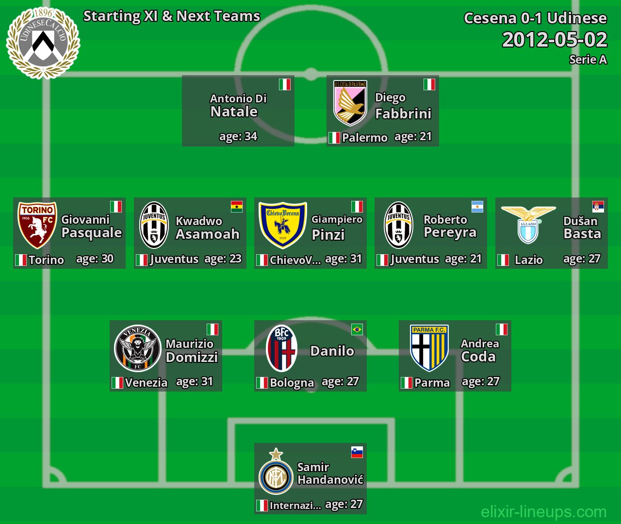 Udinese Starting XI & Next Teams 2012-05-02