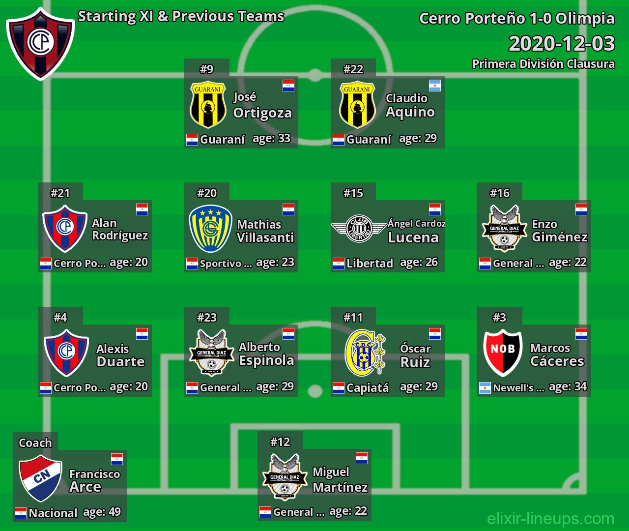Cerro Porteño Starting XI & Previous Teams 2020-12-03