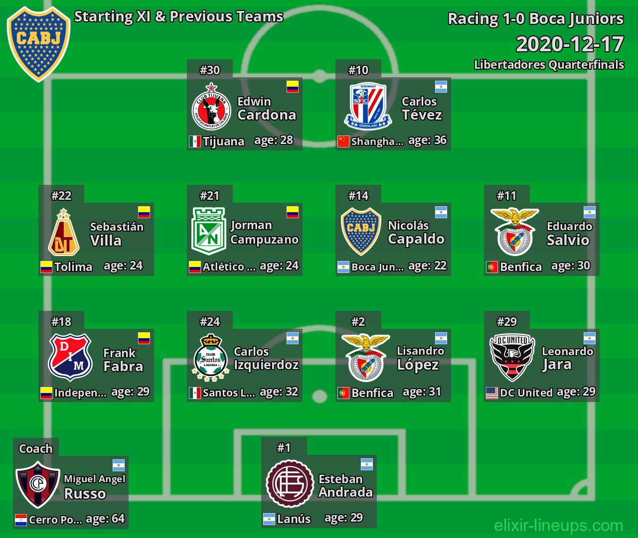 Boca Juniors Starting XI & Previous Teams 2020-12-17