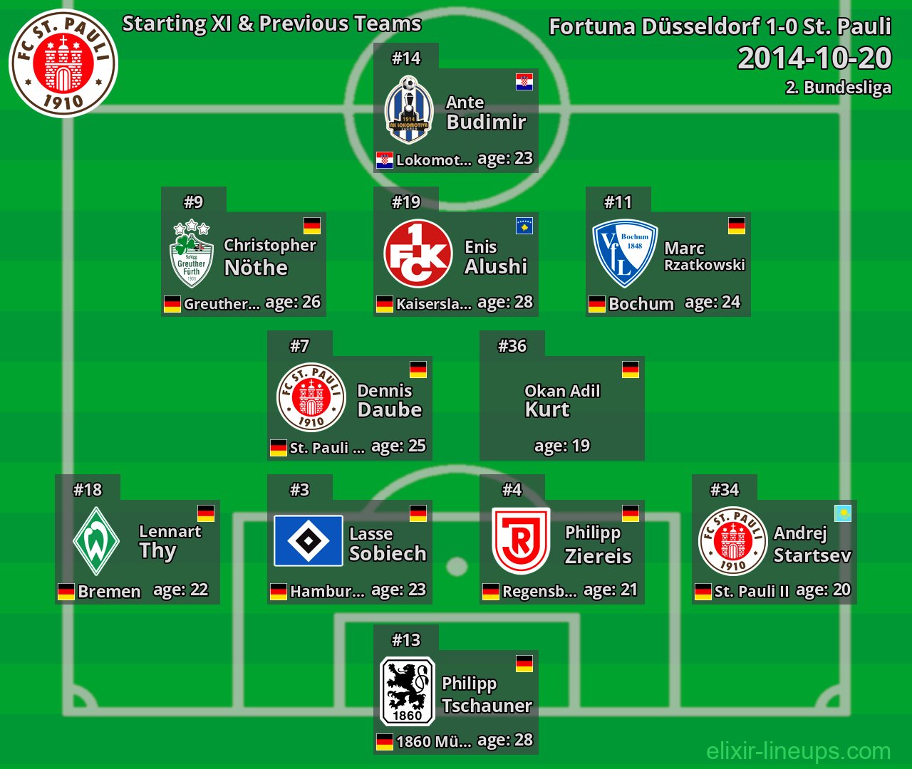 St. Pauli Starting XI & Previous Teams 2014-10-20