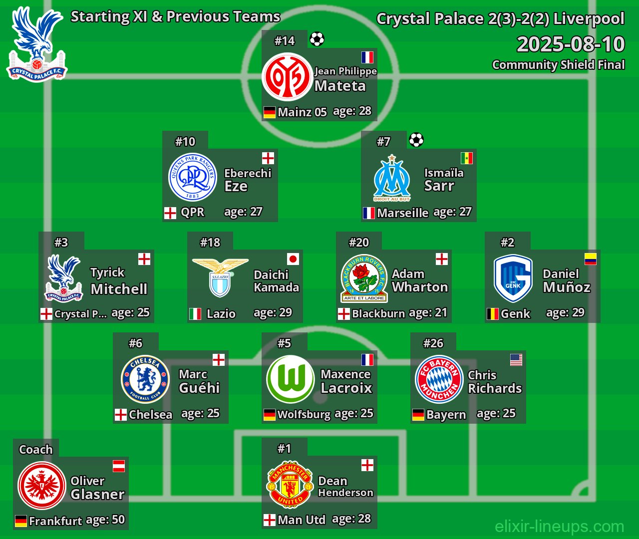 Crystal Palace Starting XI & Previous Teams 2025-08-10