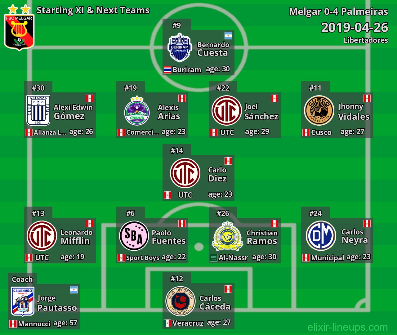 Melgar Starting XI & Next Teams 2019-04-26