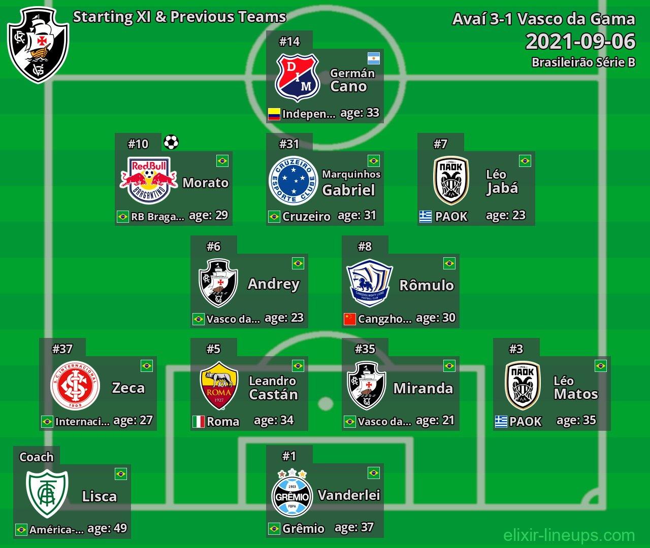 Vasco da Gama Starting XI & Previous Teams 2021-09-06