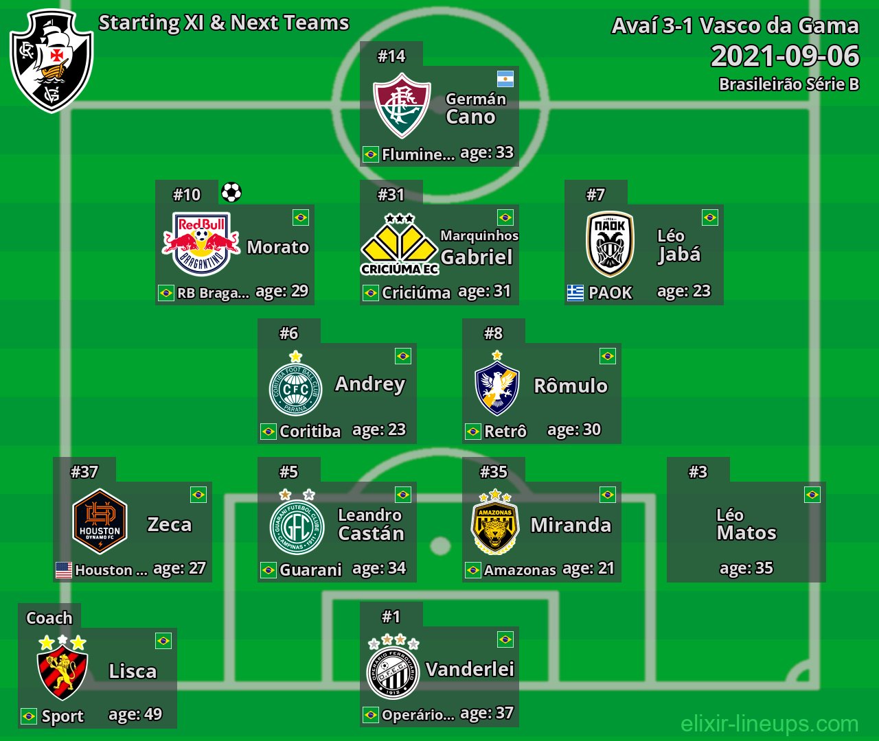 Vasco da Gama Starting XI & Next Teams 2021-09-06
