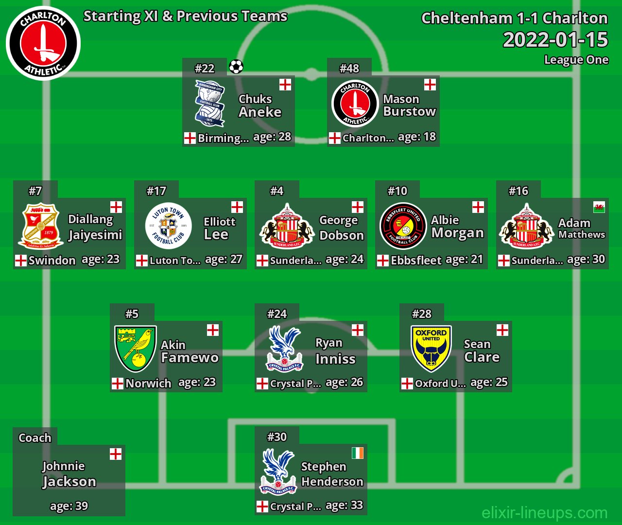 Charlton Starting XI & Previous Teams 2022-01-15