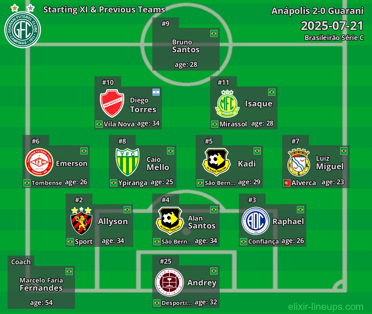 Guarani Starting XI & Previous Teams 2025-07-21