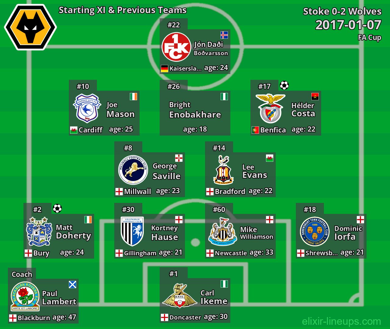 Wolves Starting XI & Previous Teams 2017-01-07