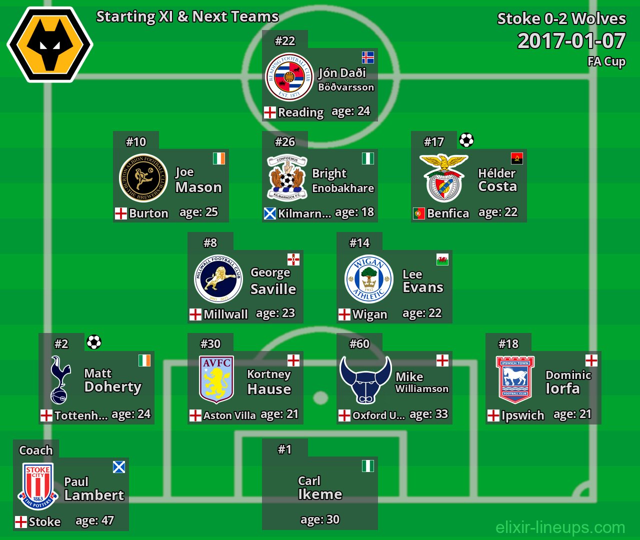 Wolves Starting XI & Next Teams 2017-01-07