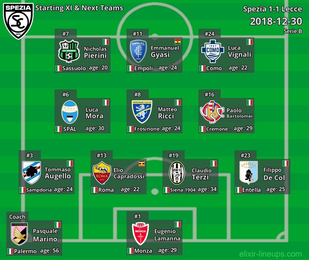 Spezia Starting XI & Next Teams 2018-12-30