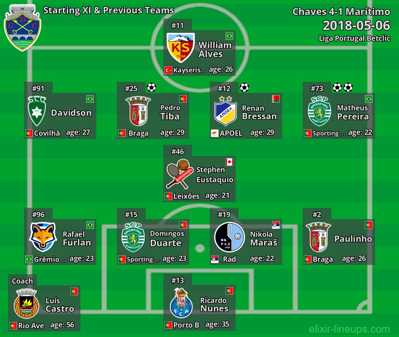 Chaves Starting XI & Previous Teams 2018-05-06