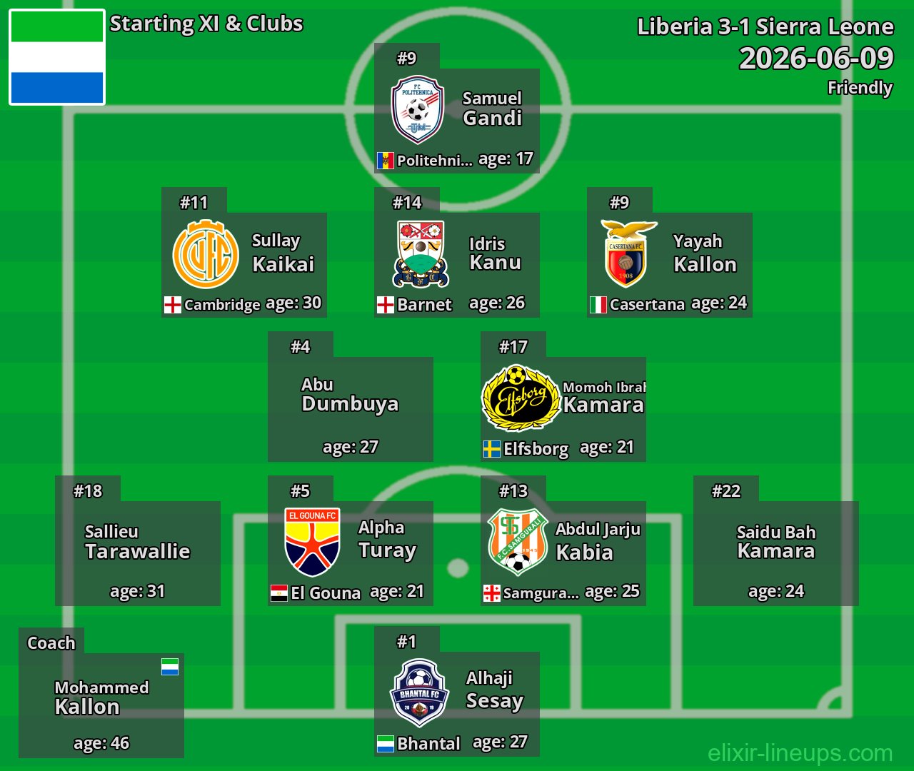 Sierra Leone Starting XI 2026-06-09
