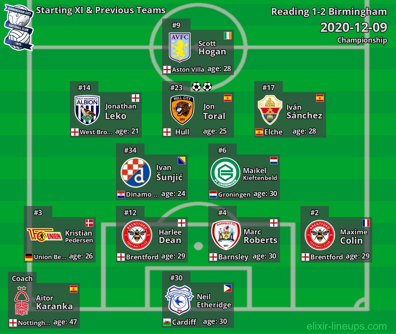 Birmingham Starting XI & Previous Teams 2020-12-09