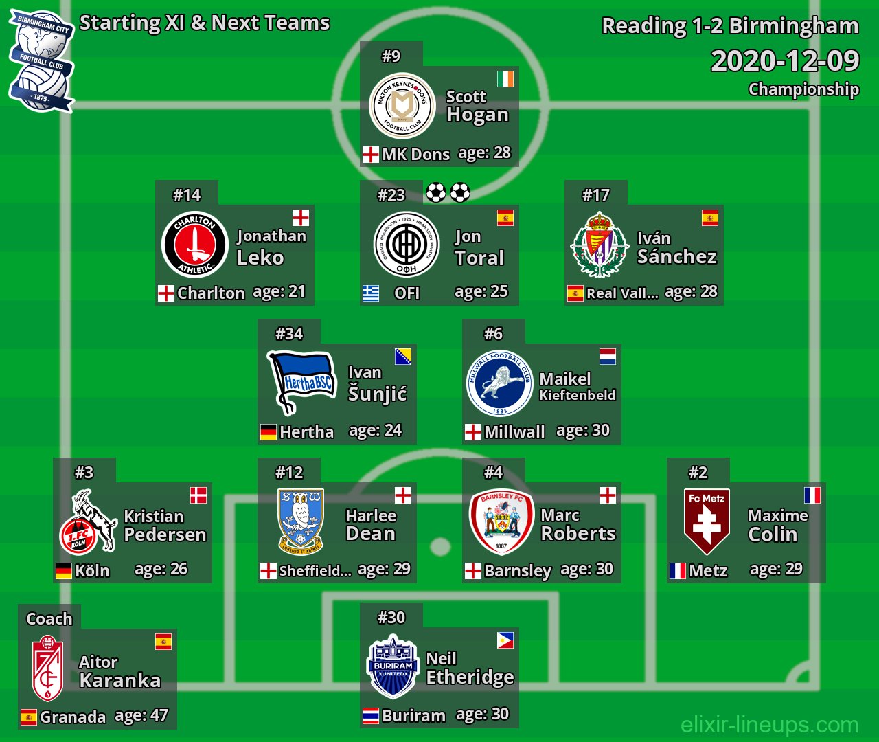 Birmingham Starting XI & Next Teams 2020-12-09