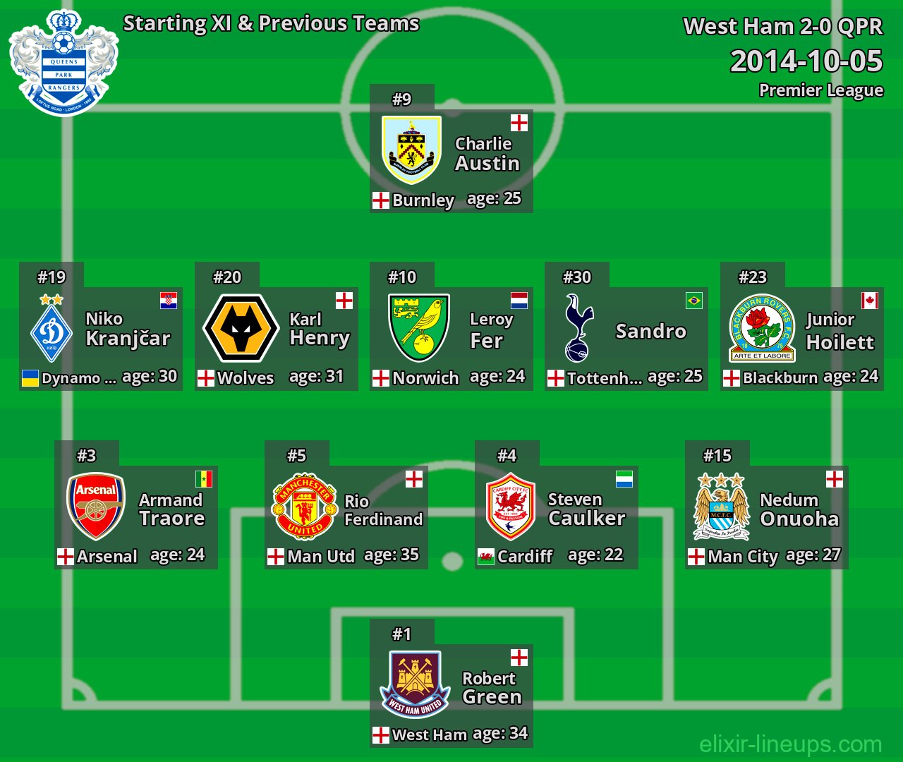 QPR Starting XI & Previous Teams 2014-10-05