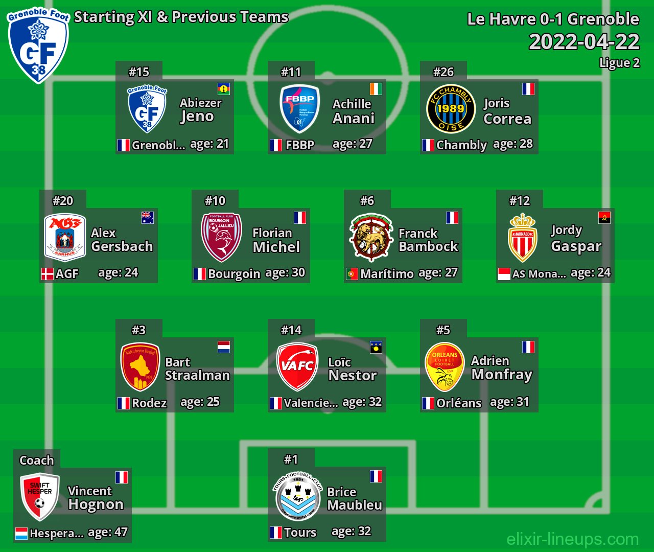 Grenoble Starting XI & Previous Teams 2022-04-22