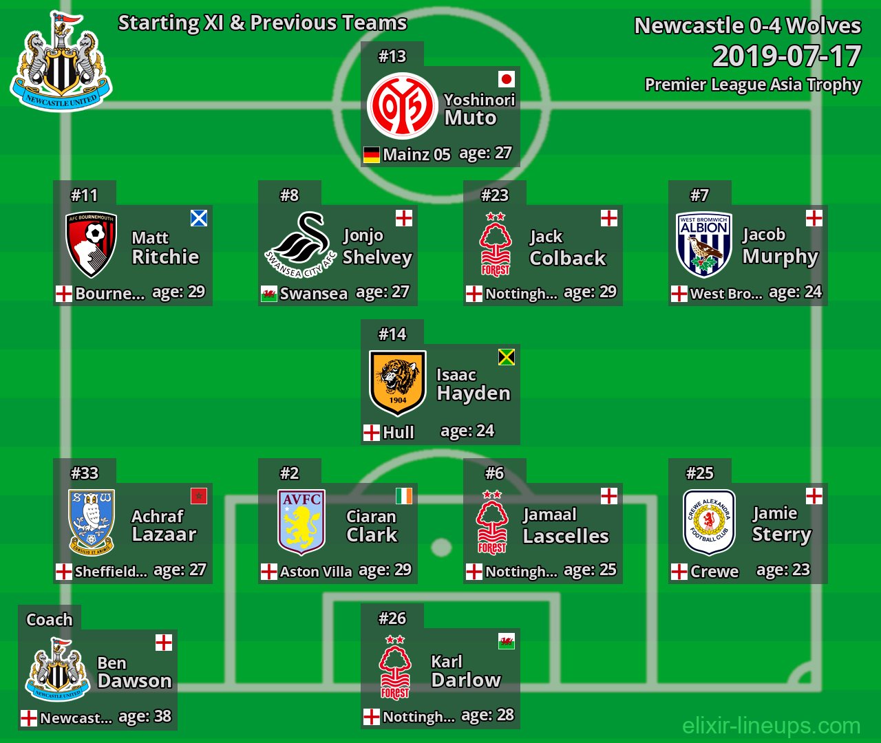 Newcastle Starting XI & Previous Teams 2019-07-17
