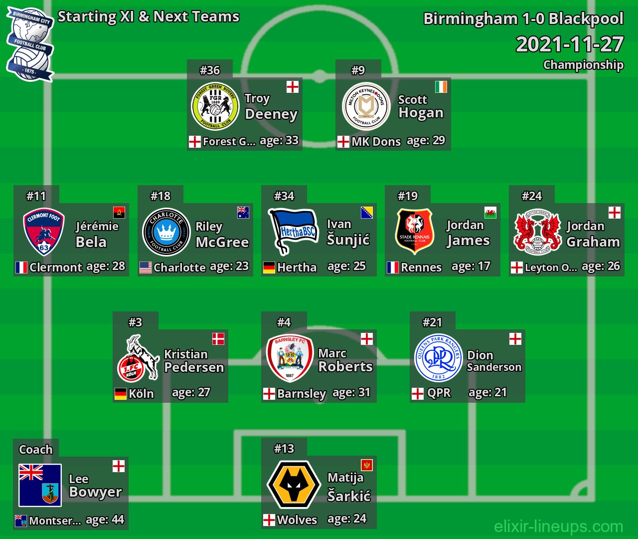 Birmingham Starting XI & Next Teams 2021-11-27