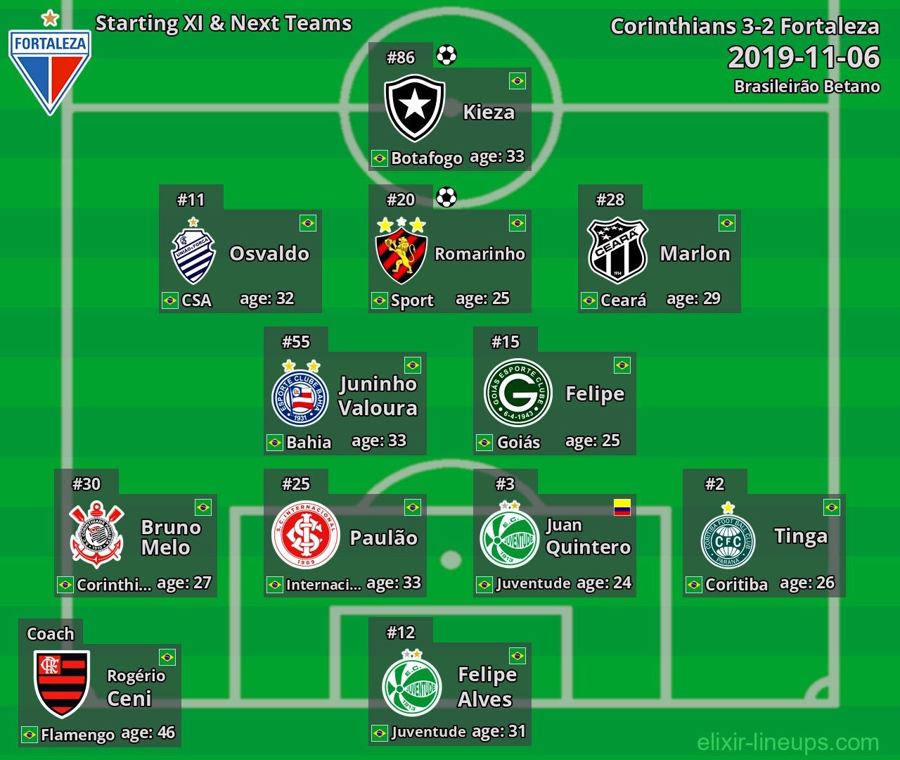 Fortaleza Starting XI & Next Teams 2019-11-06