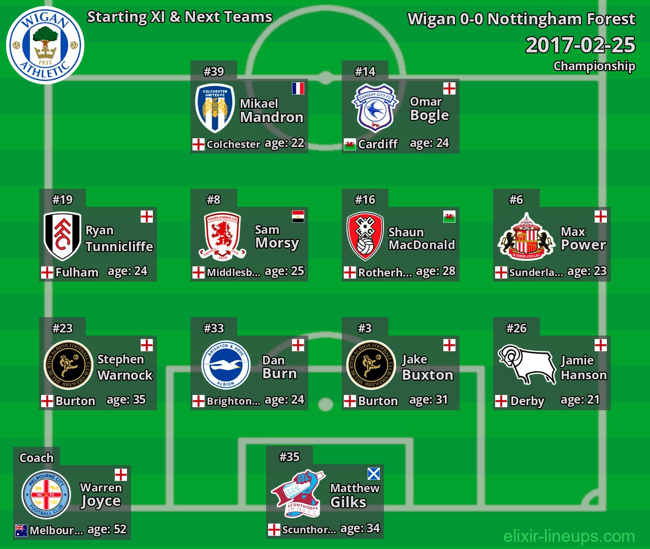 Wigan Starting XI & Next Teams 2017-02-25